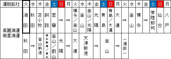 運航船舶 → SUNNY IRIS(サニーアイリス)SUNNY CANNA(サニーカンナ)、SUNNY ACACIA(サニーアカシア)、DONGJIN ENTERPRIZE(トウシンエンタープライズ)、PEGASUS UNIX(ペガサスユニックス